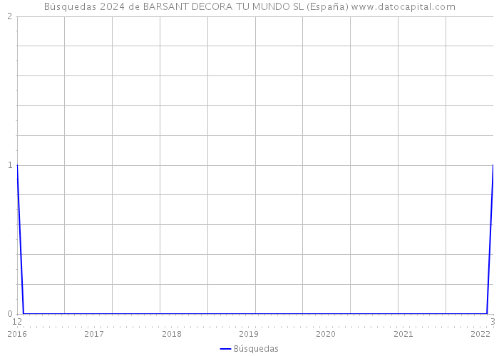 Búsquedas 2024 de BARSANT DECORA TU MUNDO SL (España) 