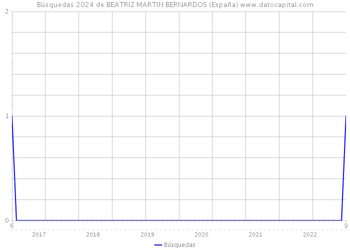 Búsquedas 2024 de BEATRIZ MARTIN BERNARDOS (España) 