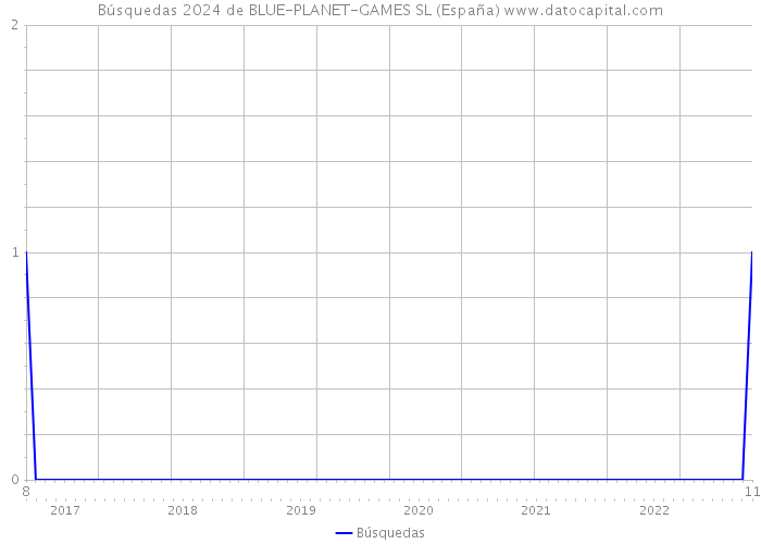 Búsquedas 2024 de BLUE-PLANET-GAMES SL (España) 