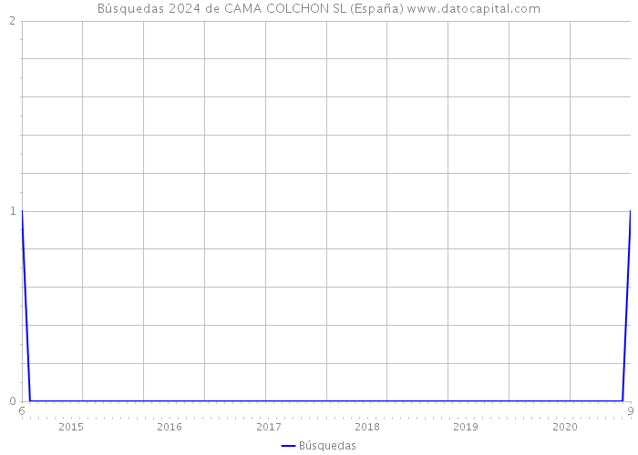 Búsquedas 2024 de CAMA COLCHON SL (España) 