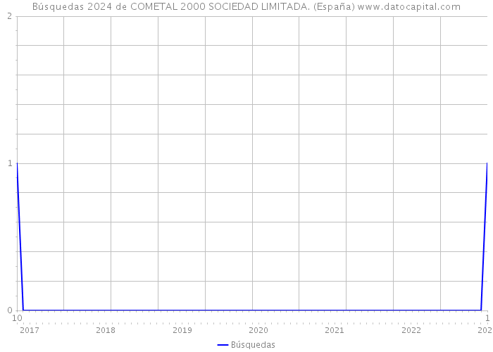 Búsquedas 2024 de COMETAL 2000 SOCIEDAD LIMITADA. (España) 