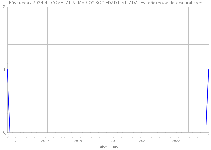 Búsquedas 2024 de COMETAL ARMARIOS SOCIEDAD LIMITADA (España) 