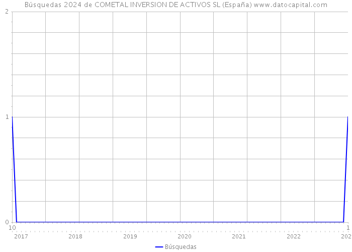 Búsquedas 2024 de COMETAL INVERSION DE ACTIVOS SL (España) 