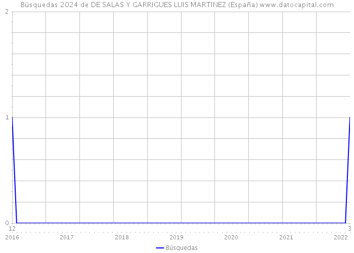 Búsquedas 2024 de DE SALAS Y GARRIGUES LUIS MARTINEZ (España) 