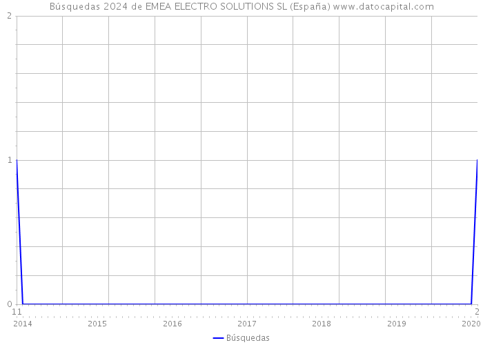 Búsquedas 2024 de EMEA ELECTRO SOLUTIONS SL (España) 