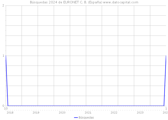 Búsquedas 2024 de EURONET C. B. (España) 