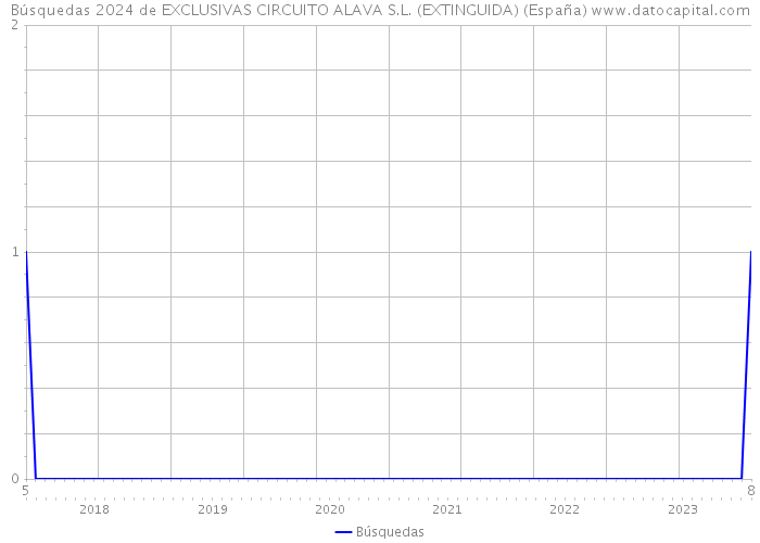 Búsquedas 2024 de EXCLUSIVAS CIRCUITO ALAVA S.L. (EXTINGUIDA) (España) 