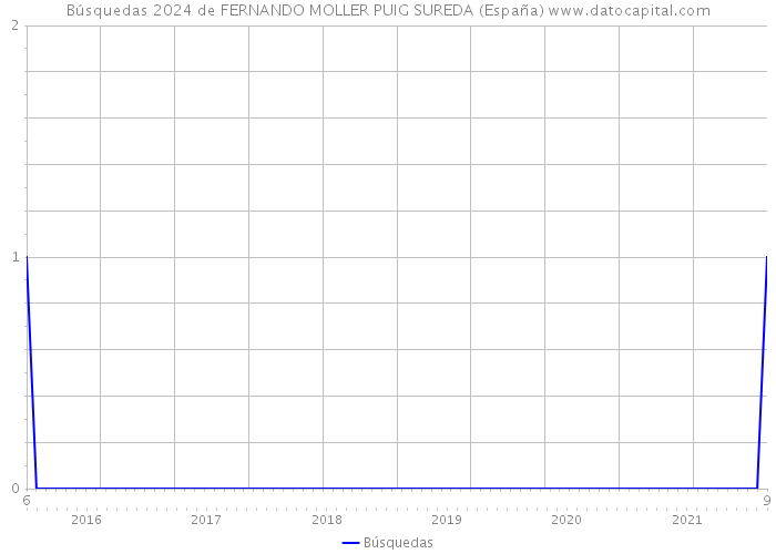 Búsquedas 2024 de FERNANDO MOLLER PUIG SUREDA (España) 
