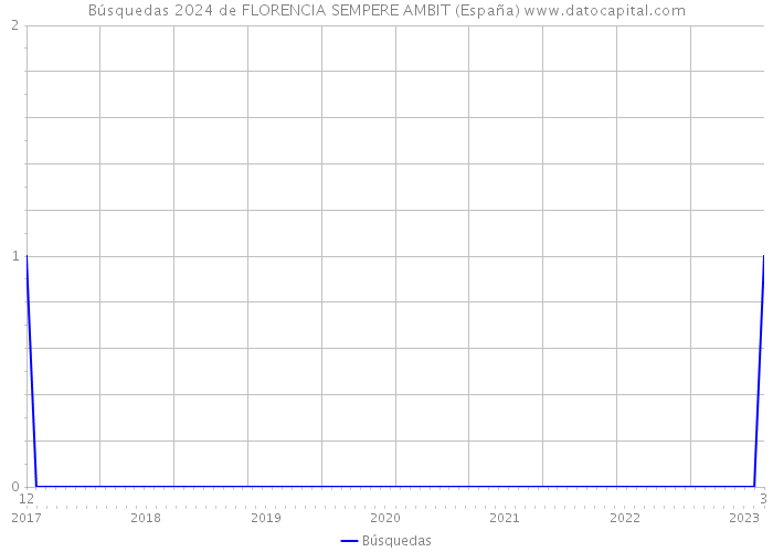 Búsquedas 2024 de FLORENCIA SEMPERE AMBIT (España) 