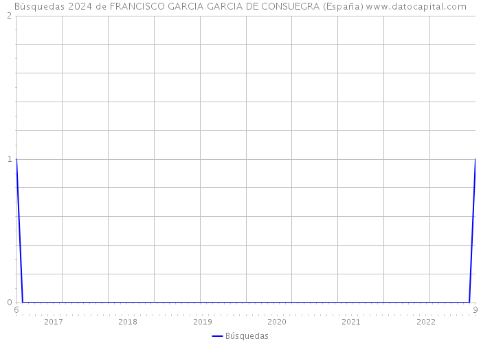 Búsquedas 2024 de FRANCISCO GARCIA GARCIA DE CONSUEGRA (España) 