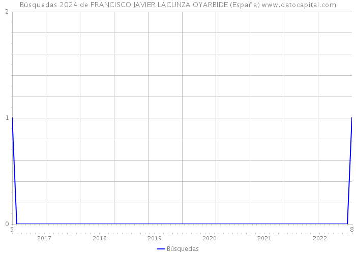 Búsquedas 2024 de FRANCISCO JAVIER LACUNZA OYARBIDE (España) 