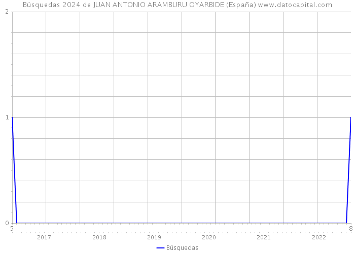 Búsquedas 2024 de JUAN ANTONIO ARAMBURU OYARBIDE (España) 