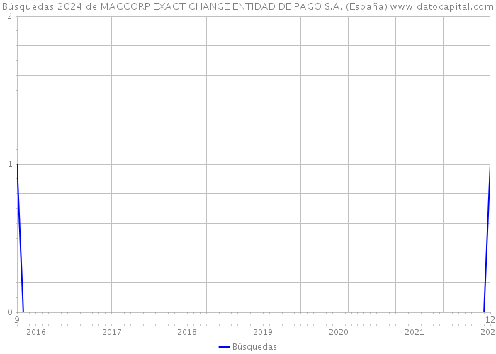 Búsquedas 2024 de MACCORP EXACT CHANGE ENTIDAD DE PAGO S.A. (España) 