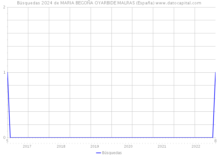 Búsquedas 2024 de MARIA BEGOÑA OYARBIDE MALRAS (España) 