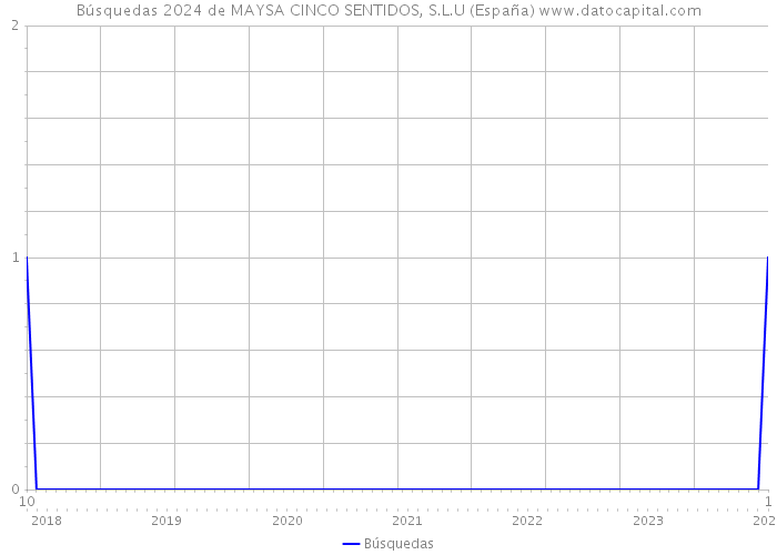 Búsquedas 2024 de MAYSA CINCO SENTIDOS, S.L.U (España) 