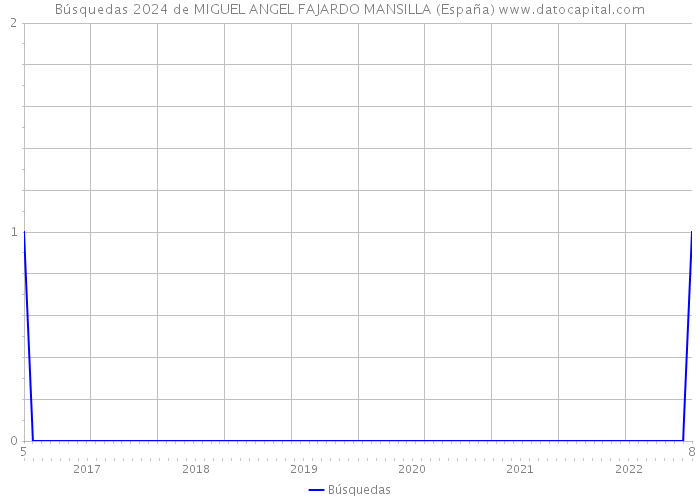 Búsquedas 2024 de MIGUEL ANGEL FAJARDO MANSILLA (España) 