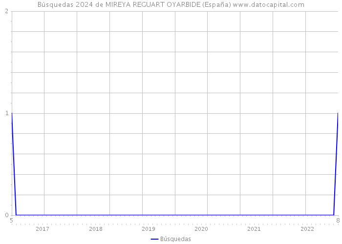 Búsquedas 2024 de MIREYA REGUART OYARBIDE (España) 