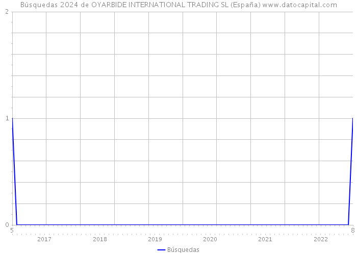 Búsquedas 2024 de OYARBIDE INTERNATIONAL TRADING SL (España) 