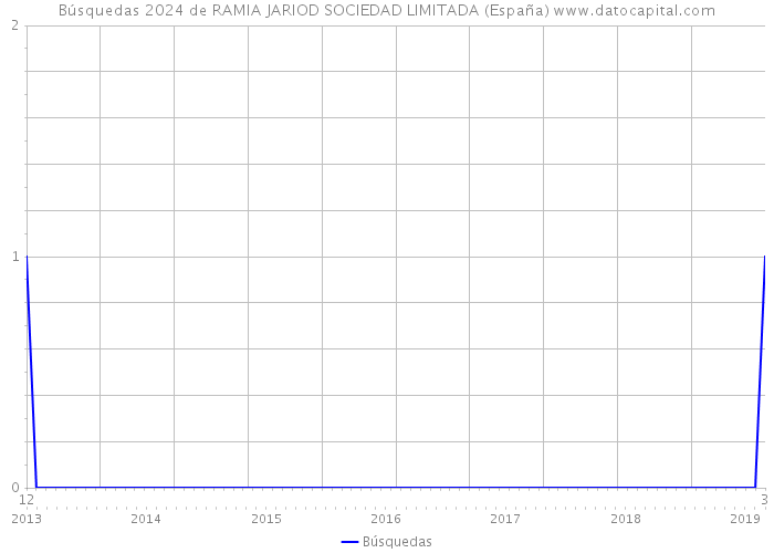 Búsquedas 2024 de RAMIA JARIOD SOCIEDAD LIMITADA (España) 