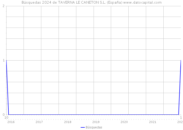 Búsquedas 2024 de TAVERNA LE CANETON S.L. (España) 