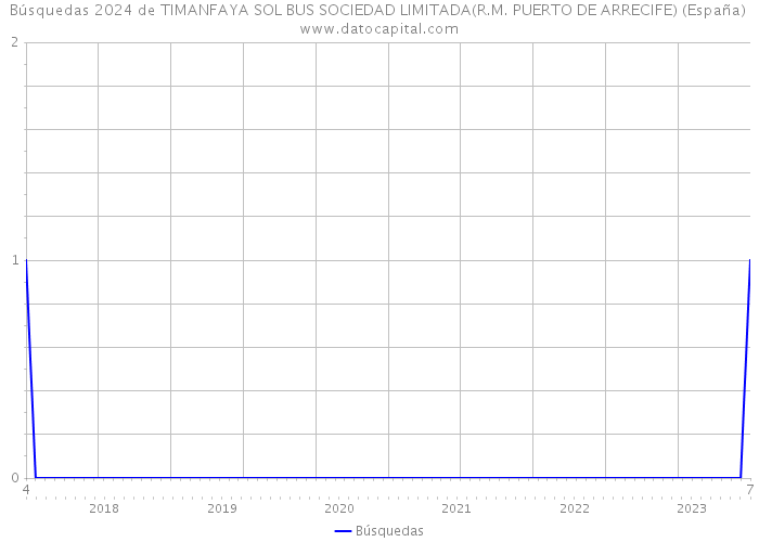 Búsquedas 2024 de TIMANFAYA SOL BUS SOCIEDAD LIMITADA(R.M. PUERTO DE ARRECIFE) (España) 