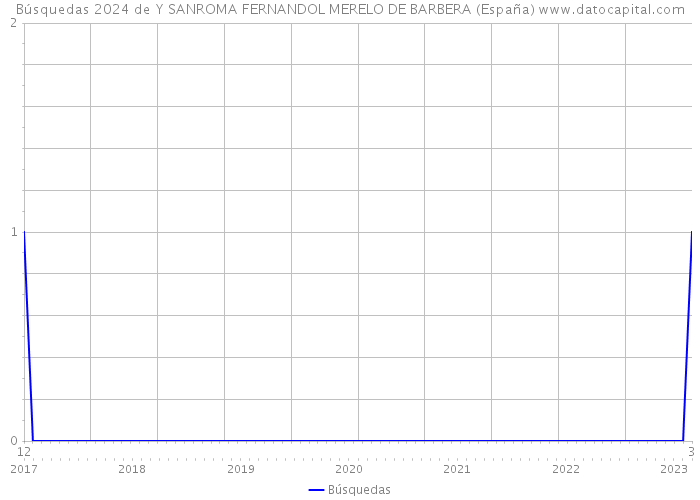 Búsquedas 2024 de Y SANROMA FERNANDOL MERELO DE BARBERA (España) 