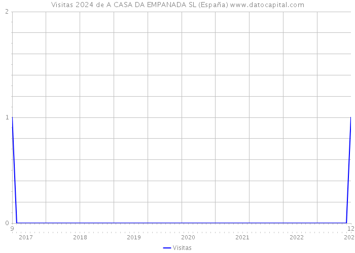 Visitas 2024 de A CASA DA EMPANADA SL (España) 