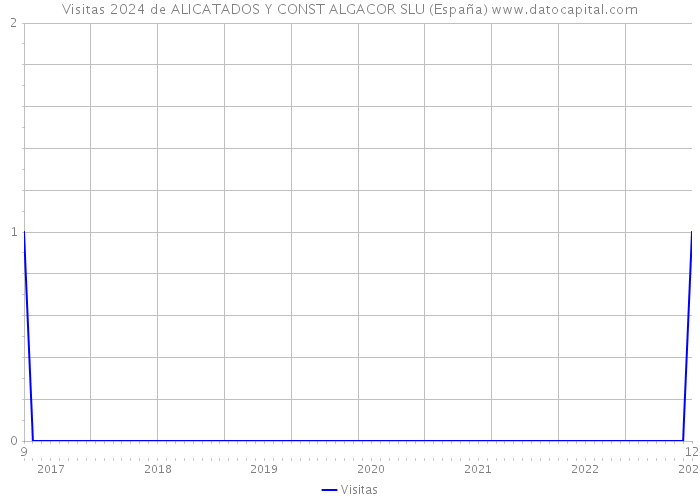 Visitas 2024 de ALICATADOS Y CONST ALGACOR SLU (España) 