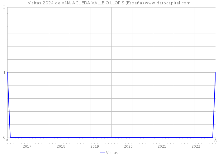 Visitas 2024 de ANA AGUEDA VALLEJO LLOPIS (España) 