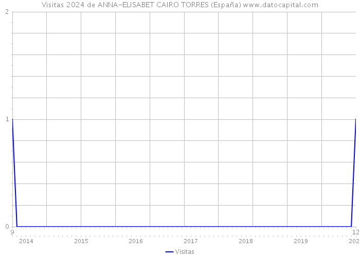 Visitas 2024 de ANNA-ELISABET CAIRO TORRES (España) 