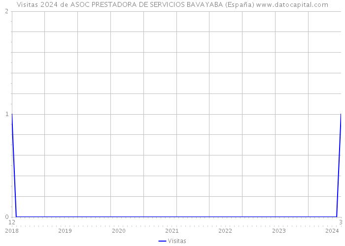 Visitas 2024 de ASOC PRESTADORA DE SERVICIOS BAVAYABA (España) 