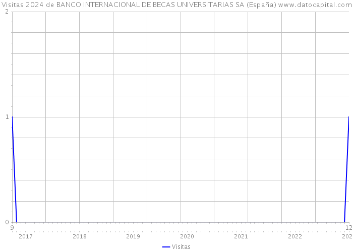 Visitas 2024 de BANCO INTERNACIONAL DE BECAS UNIVERSITARIAS SA (España) 