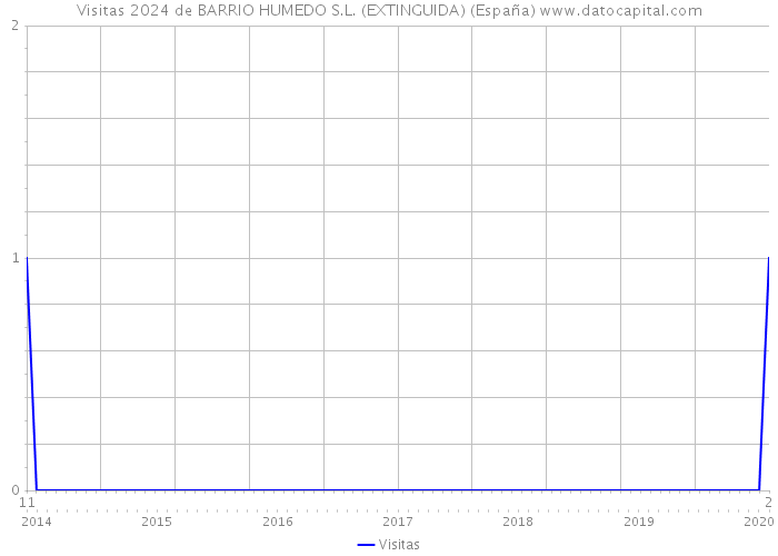 Visitas 2024 de BARRIO HUMEDO S.L. (EXTINGUIDA) (España) 