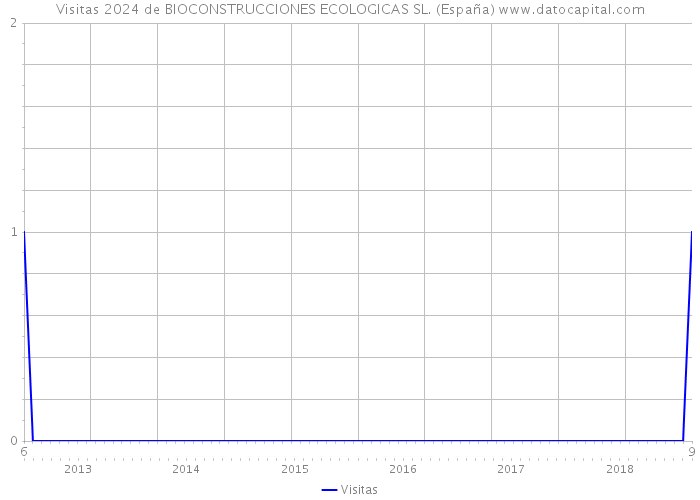 Visitas 2024 de BIOCONSTRUCCIONES ECOLOGICAS SL. (España) 