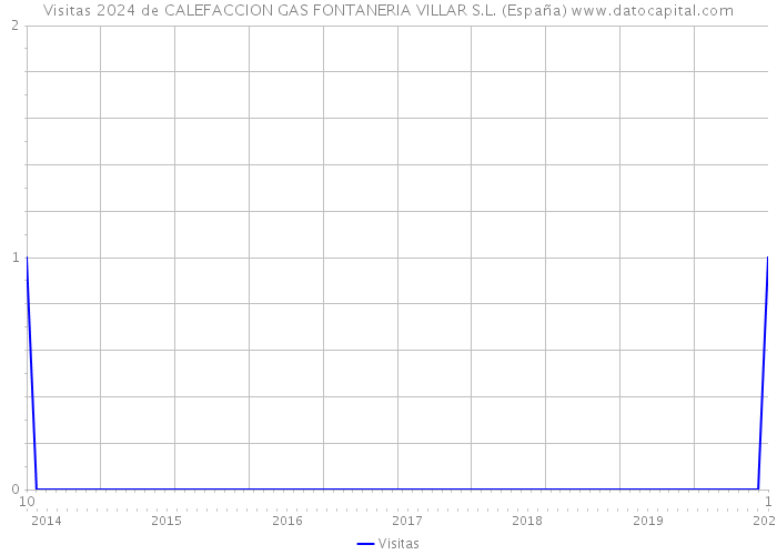 Visitas 2024 de CALEFACCION GAS FONTANERIA VILLAR S.L. (España) 