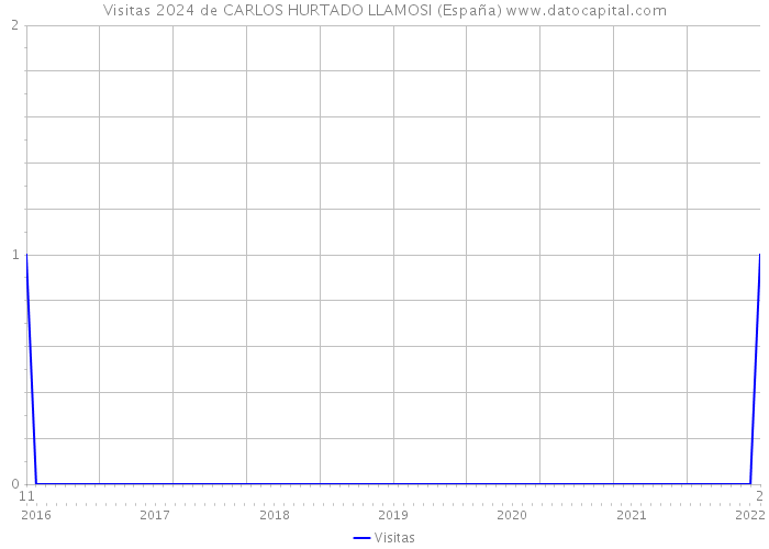 Visitas 2024 de CARLOS HURTADO LLAMOSI (España) 