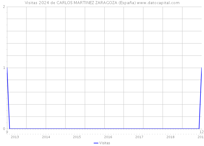 Visitas 2024 de CARLOS MARTINEZ ZARAGOZA (España) 