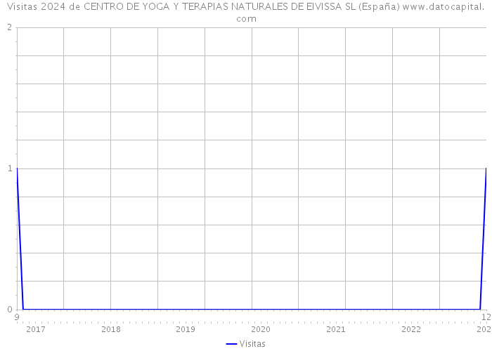 Visitas 2024 de CENTRO DE YOGA Y TERAPIAS NATURALES DE EIVISSA SL (España) 