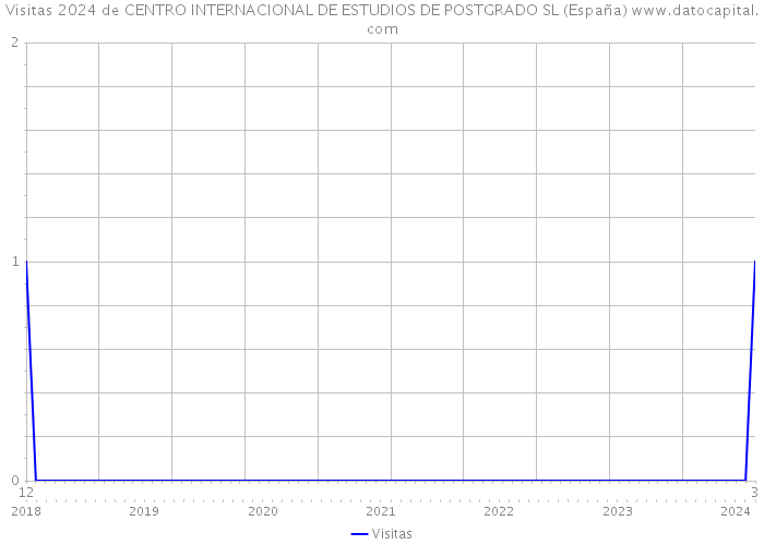 Visitas 2024 de CENTRO INTERNACIONAL DE ESTUDIOS DE POSTGRADO SL (España) 