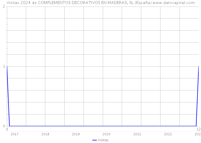 Visitas 2024 de COMPLEMENTOS DECORATIVOS EN MADERAS, SL (España) 