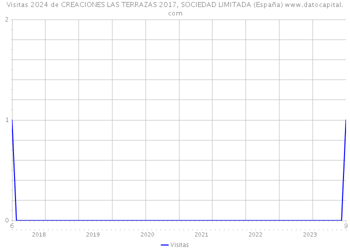 Visitas 2024 de CREACIONES LAS TERRAZAS 2017, SOCIEDAD LIMITADA (España) 