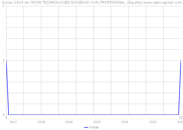 Visitas 2024 de CROW TECHNOLOGIES SOCIEDAD CIVIL PROFESIONAL. (España) 