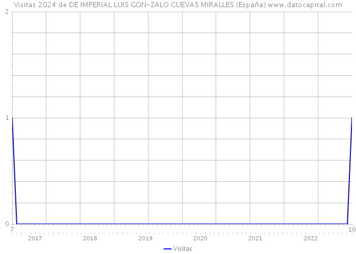 Visitas 2024 de DE IMPERIAL LUIS GON-ZALO CUEVAS MIRALLES (España) 