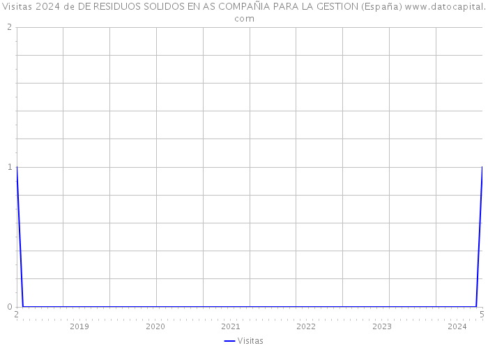 Visitas 2024 de DE RESIDUOS SOLIDOS EN AS COMPAÑIA PARA LA GESTION (España) 