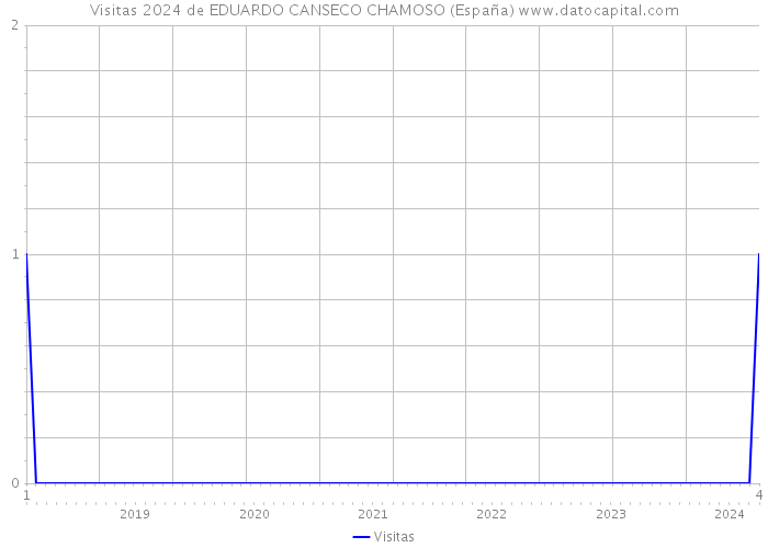 Visitas 2024 de EDUARDO CANSECO CHAMOSO (España) 
