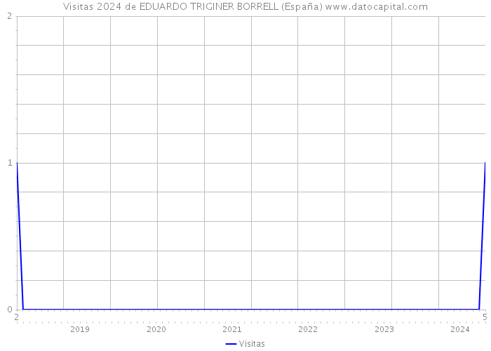 Visitas 2024 de EDUARDO TRIGINER BORRELL (España) 