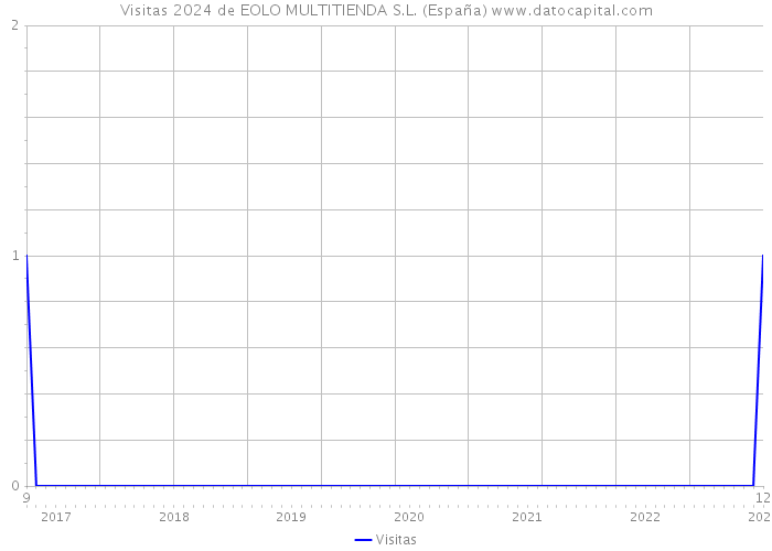 Visitas 2024 de EOLO MULTITIENDA S.L. (España) 