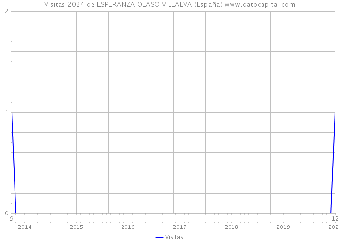 Visitas 2024 de ESPERANZA OLASO VILLALVA (España) 
