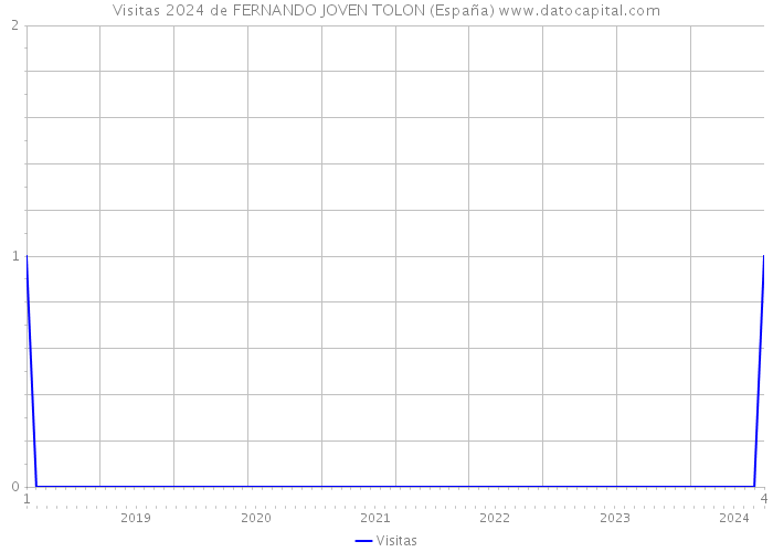 Visitas 2024 de FERNANDO JOVEN TOLON (España) 