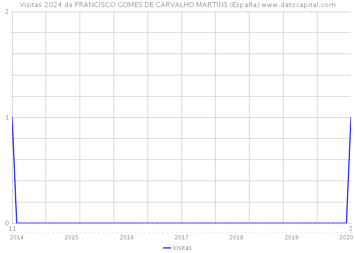 Visitas 2024 de FRANCISCO GOMES DE CARVALHO MARTINS (España) 